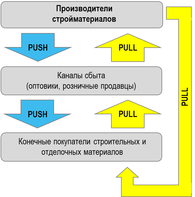 Стратегии продвижения PULL и PUSH