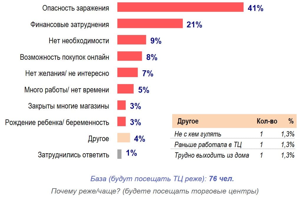 Сканмаркет (маркетинговое исследование): причины более редкого посещения москвичами ТЦ (открытый вопрос)