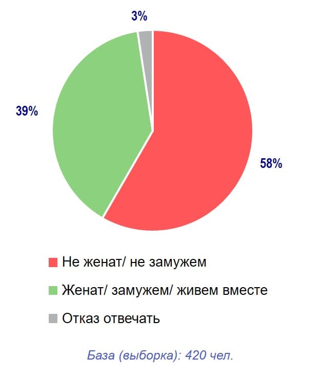 Сканмаркет (опрос жителей Москвы о влиянии локдауна на характеристики потребления). Профиль респондентов: семейное положение