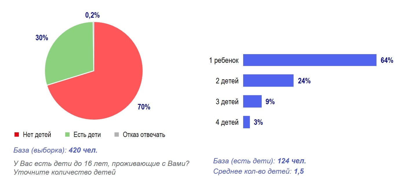 Сканмаркет (опрос жителей Москвы о влиянии локдауна на характеристики потребления). Профиль респондентов: наличие детей