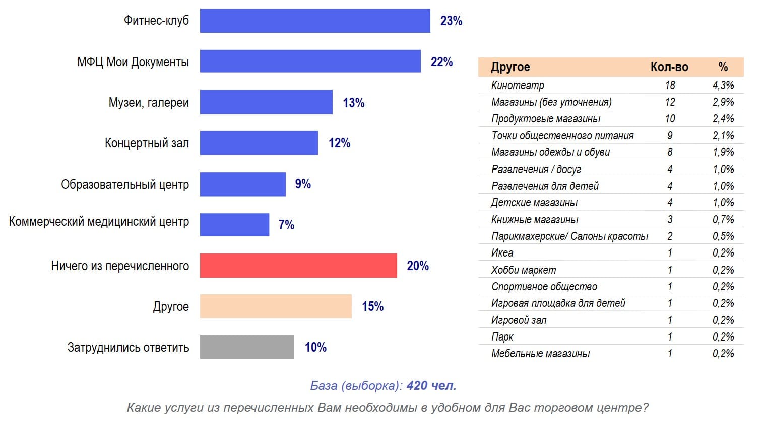 Сканмаркет (количественный опрос москвичей): Услуги, необходимые посетителям торговых центров