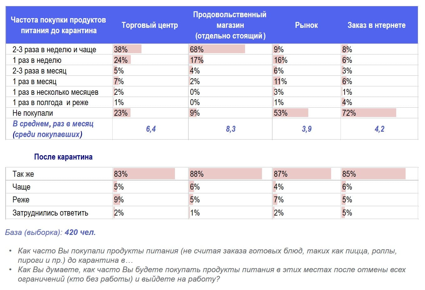 Сканмаркет (опрос жителей Москвы): частота покупок продуктов питания до и после карантина
