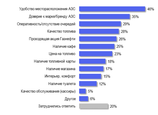 Сколько заправок в россии. Количество заправок в России. Количество посетителей АЗС. Обслуживание клиентов на АЗС. Каких АЗС больше всего в России.