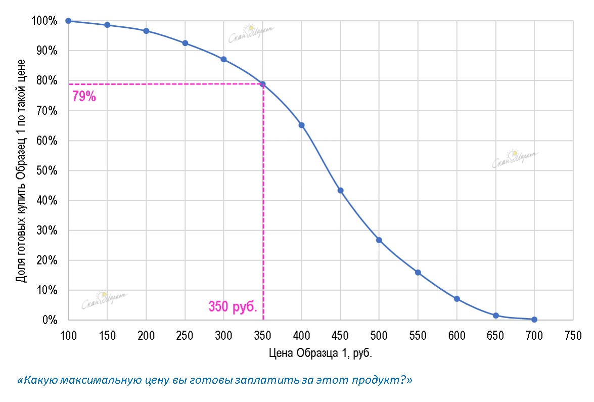 Рис.14. Кривая эластичности с точкой оптимальной цены продукта (точка максимальной выручки)
