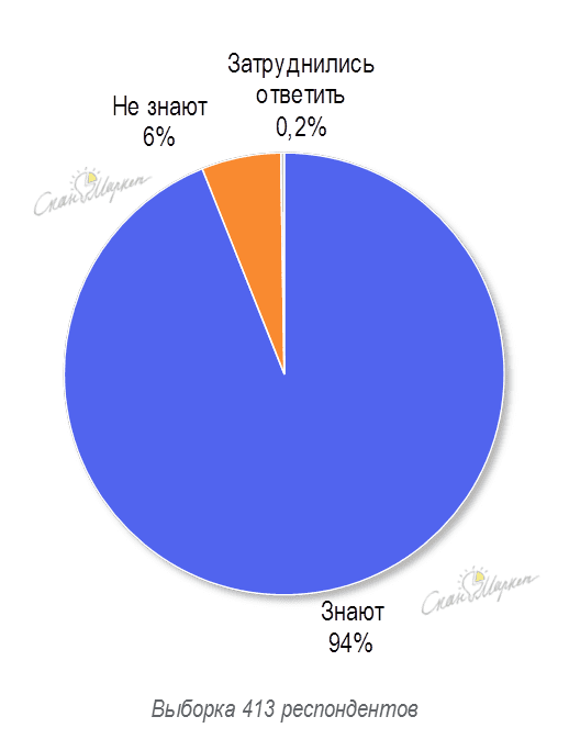 Рис.1. Осведомленность о переписи населения (ноябрь 2021, сразу после переписи)