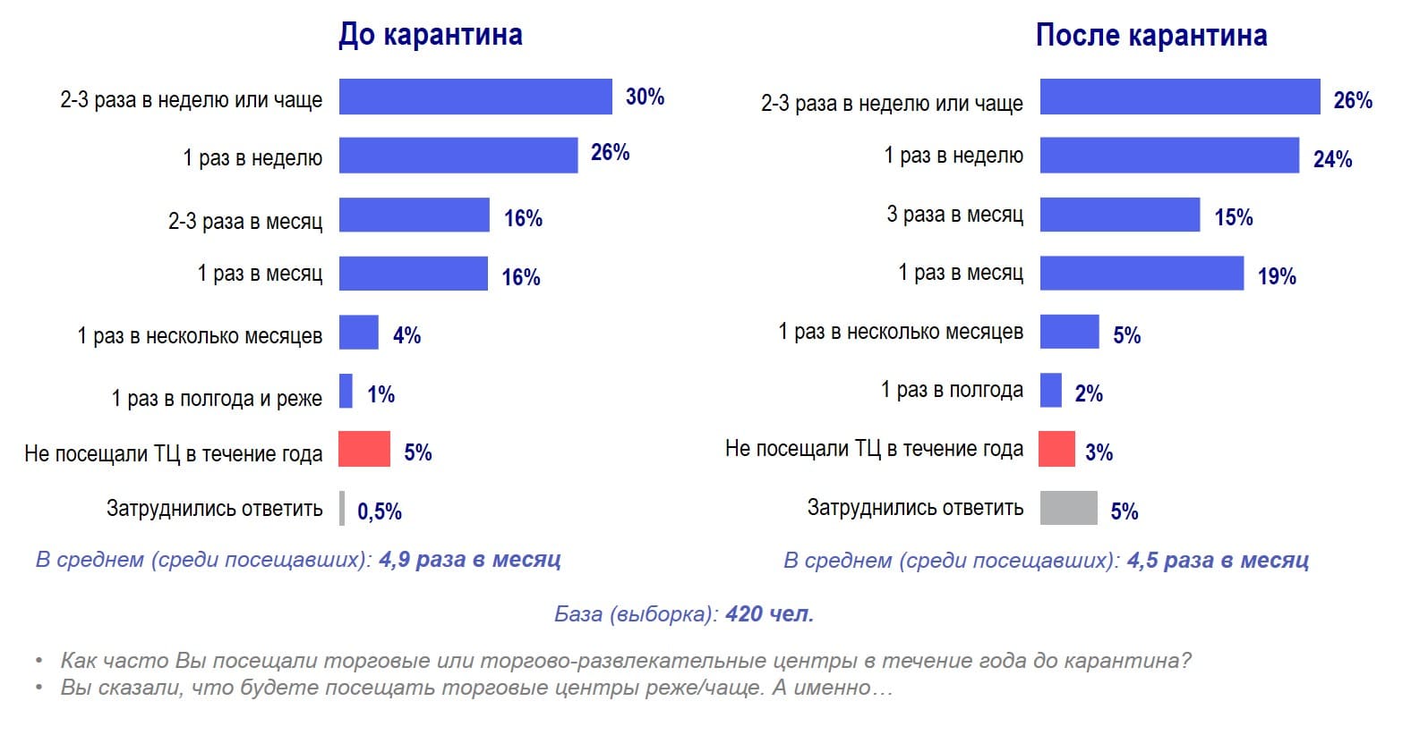 Сканмаркет: Частота посещения московских торговых центров до и после карантина