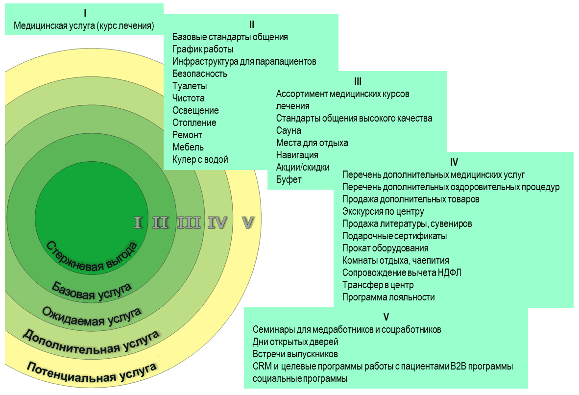 Рис.13. Мультиатрибутивная модель уровней услуги медицинского реабилитационного центра