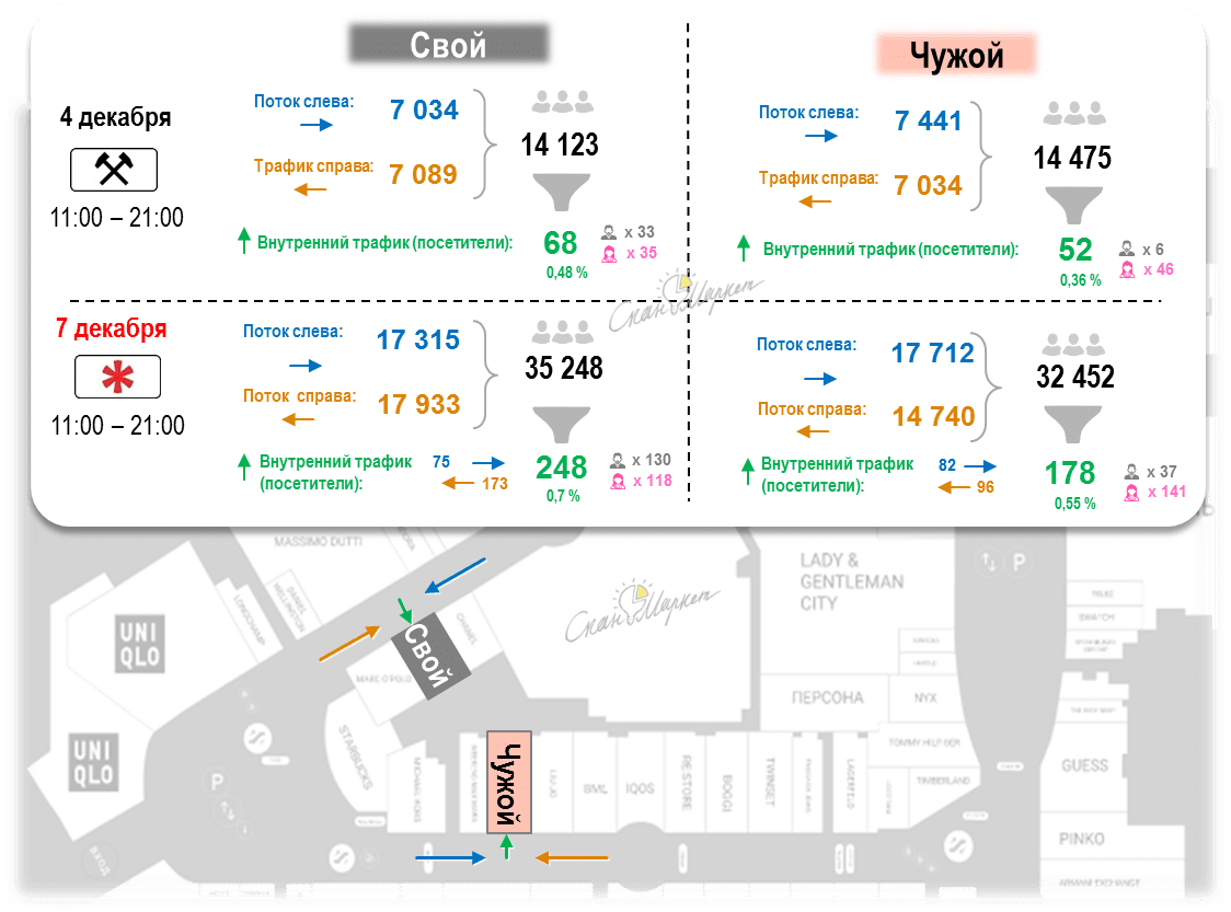 Сравнение трафика у конкурирующих точек (раздельный подсчет посетителей ТЦ по полу и направлениям движения, подсчет посетителей точек)