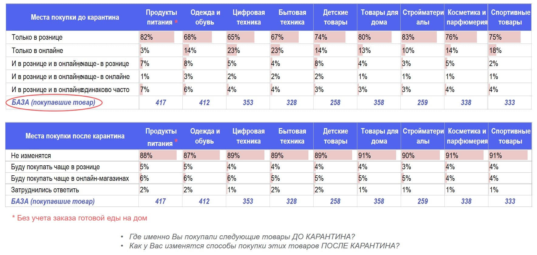 Сканмаркет (исследование жителей Москвы) Места покупки различных категорий товаров до и после карантина