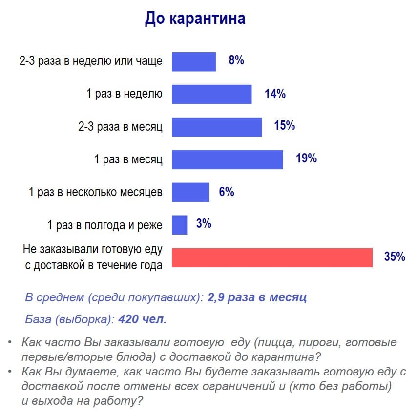 Сканмаркет (опрос москвичей): частота заказа готовой еды до и после карантина