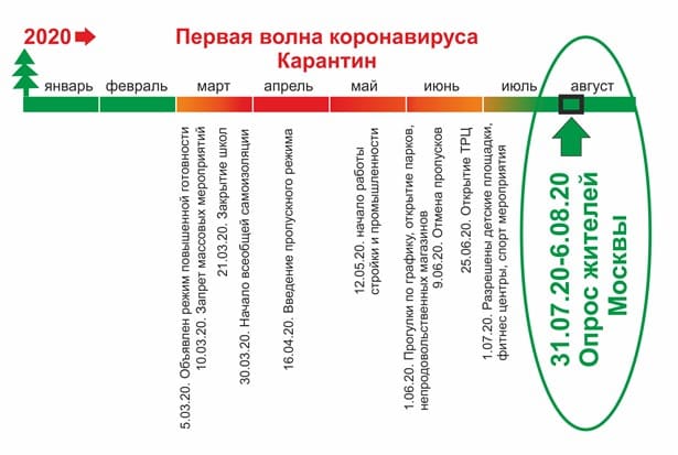 Сканмаркет провел опрос москвичей о влиянии карантина на посещение торговых центров
