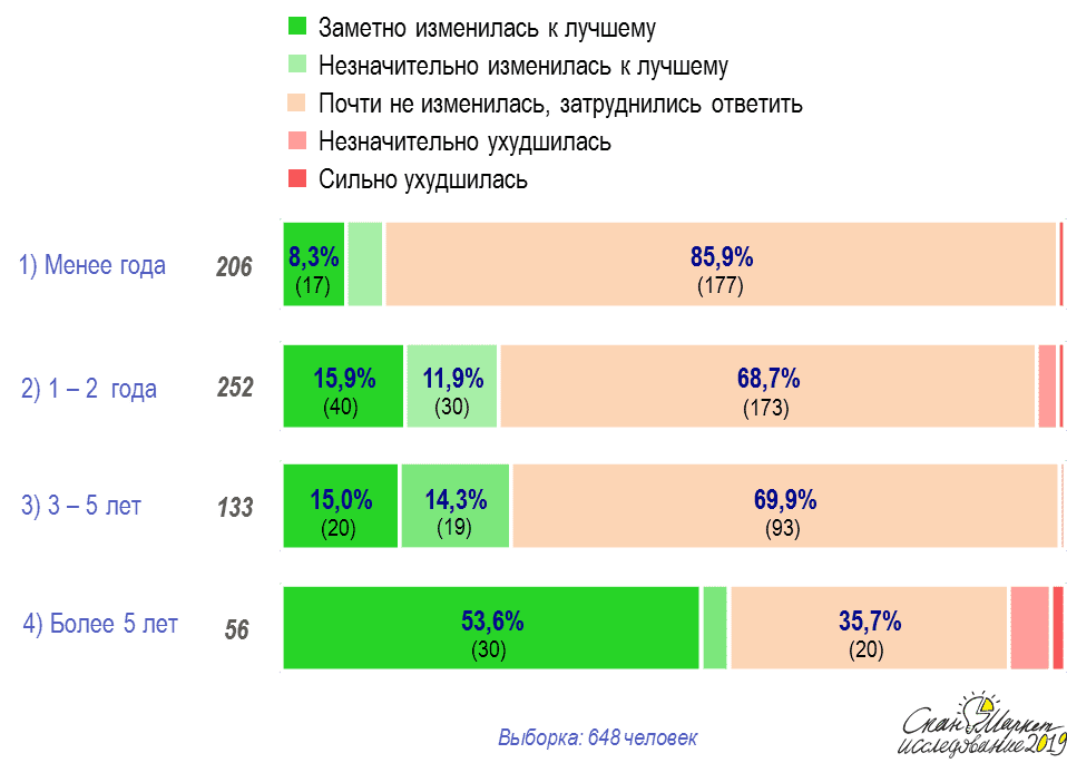 Оценка произошедших изменений в инфраструктуре Москва-Сити в разрезе стажа работы в деловом центре