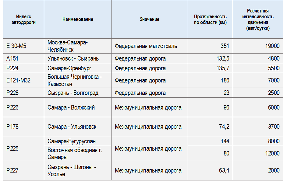 Оценка транспортных потоков через Самару/Тольятти