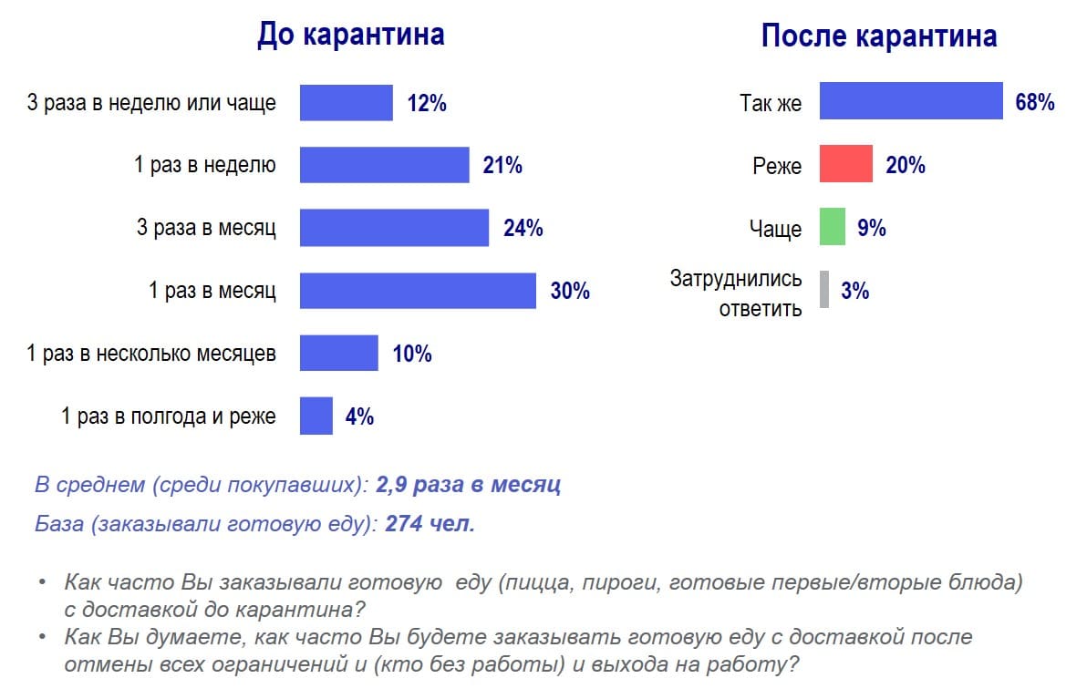 Сканмаркет (опрос москвичей): частота заказа готовой еды до и после карантина