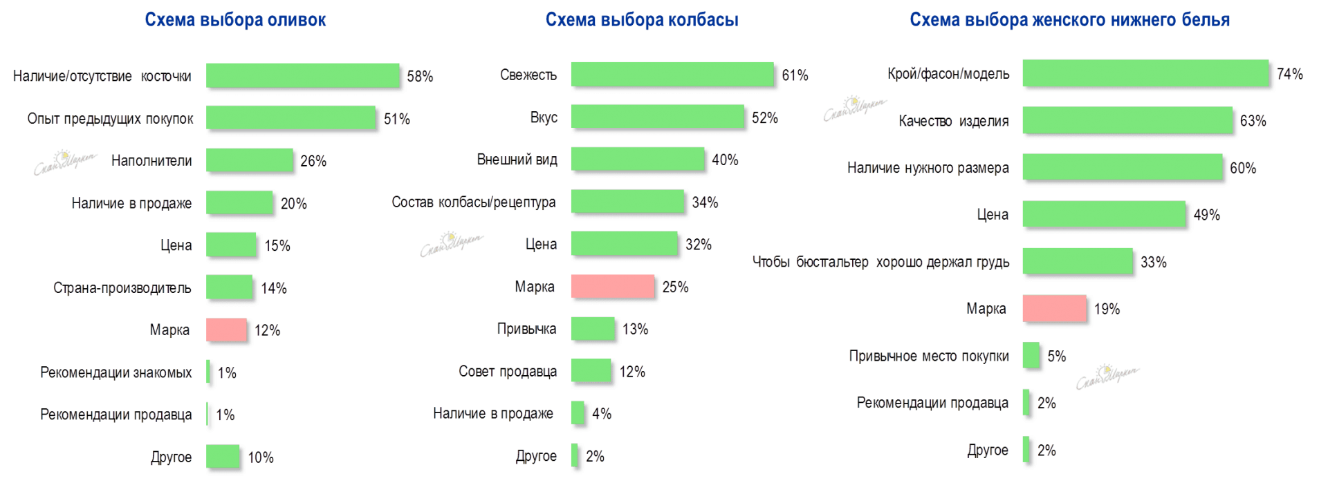 Рис.1. Факторы выбора различных товаров и доля указавших марку как фактор выбора (2000-2015гг)