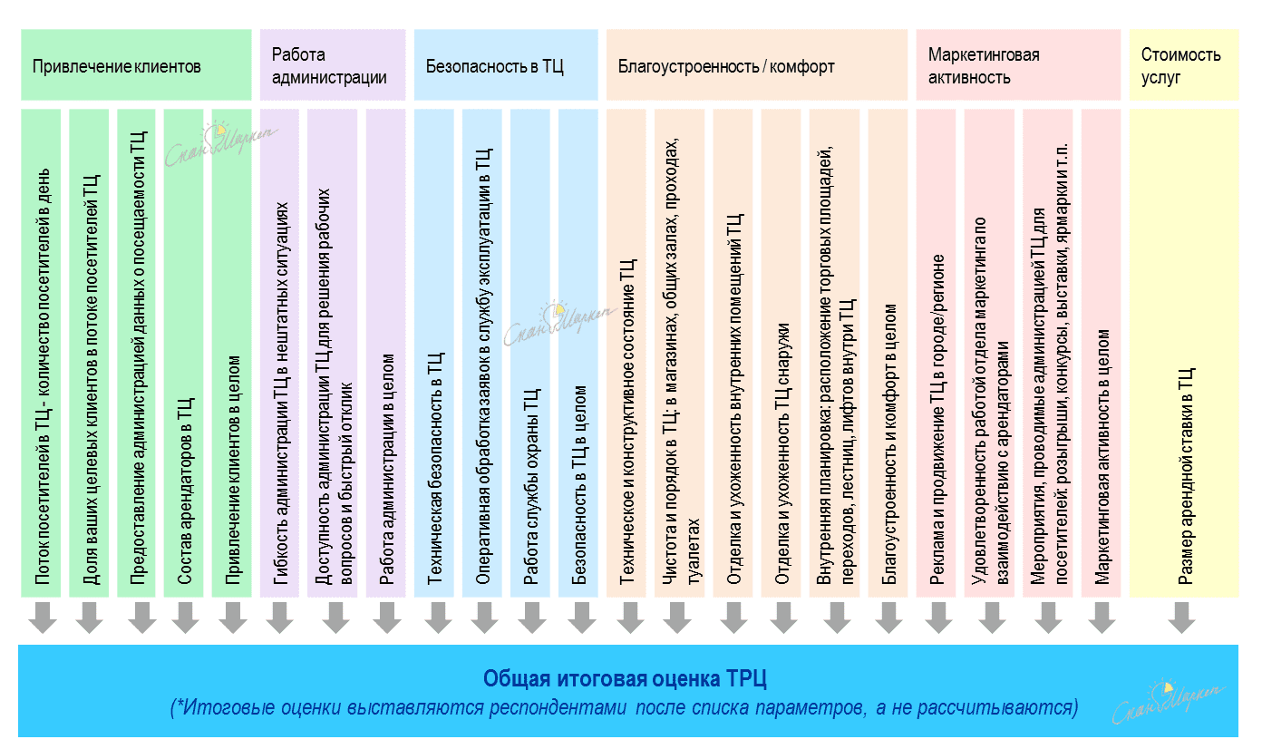 Рис.2. Схема оценки продукта ТРЦ арендаторами