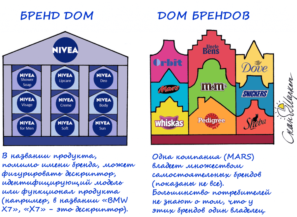 Две модели архитектуры бренда на примере портфелей брендов Nivea и Unilever